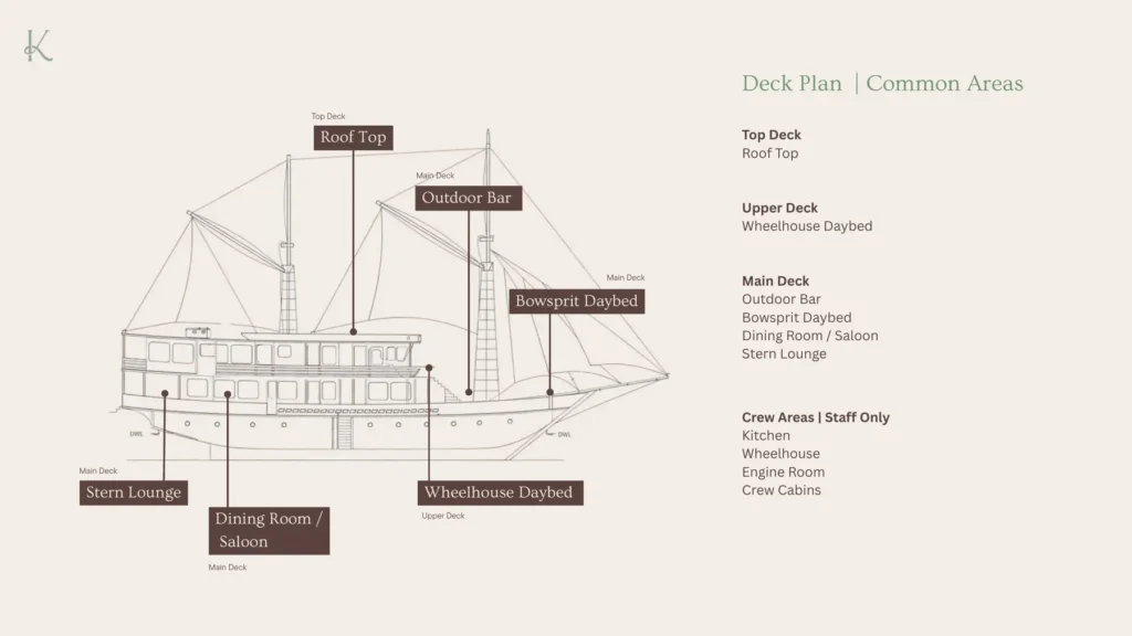 Kai Voyage deck plan showing the roof top, outdoor bar, bowsprit daybed, dining room and stern lounge