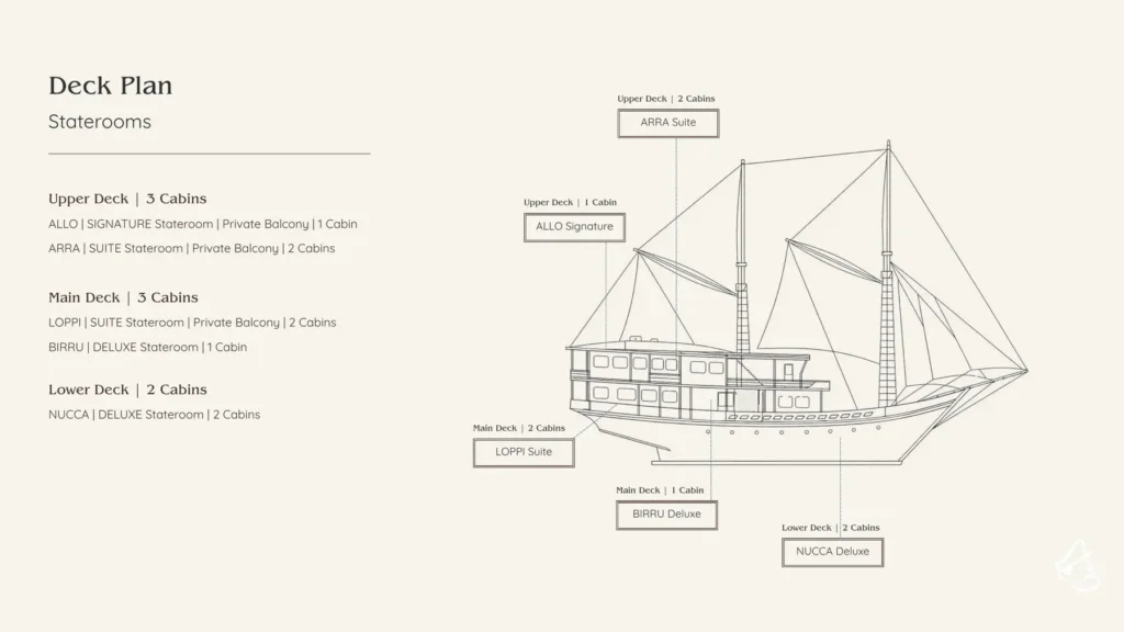 Papiton Allo deck plan showing the Allo Signature and two Arra Suites on the upper deck, two Loppi Suites and the Birru Deluxe on the main deck, and two Nucca Deluxe on the lower deck